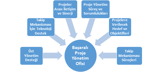 Proje Yönetimi ve Proje Yönetim Ofisi (PMO) | Consulta
