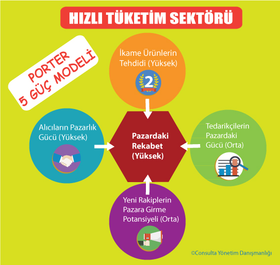 Hızlı Tüketim Sektöründe Rekabet Stratejileri