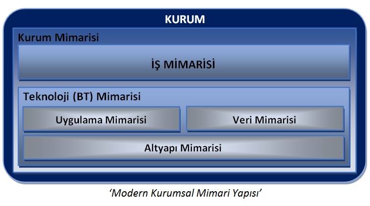 Kurumsal Mimari Nedir?