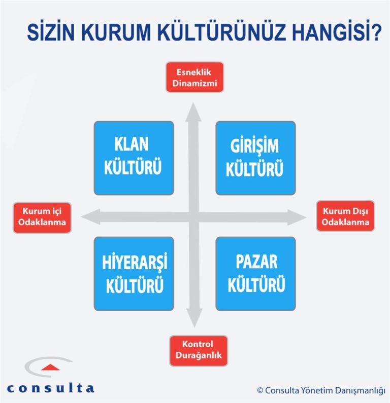 Kurum Kültürü ve Rekabet Eden Değerler Modeli